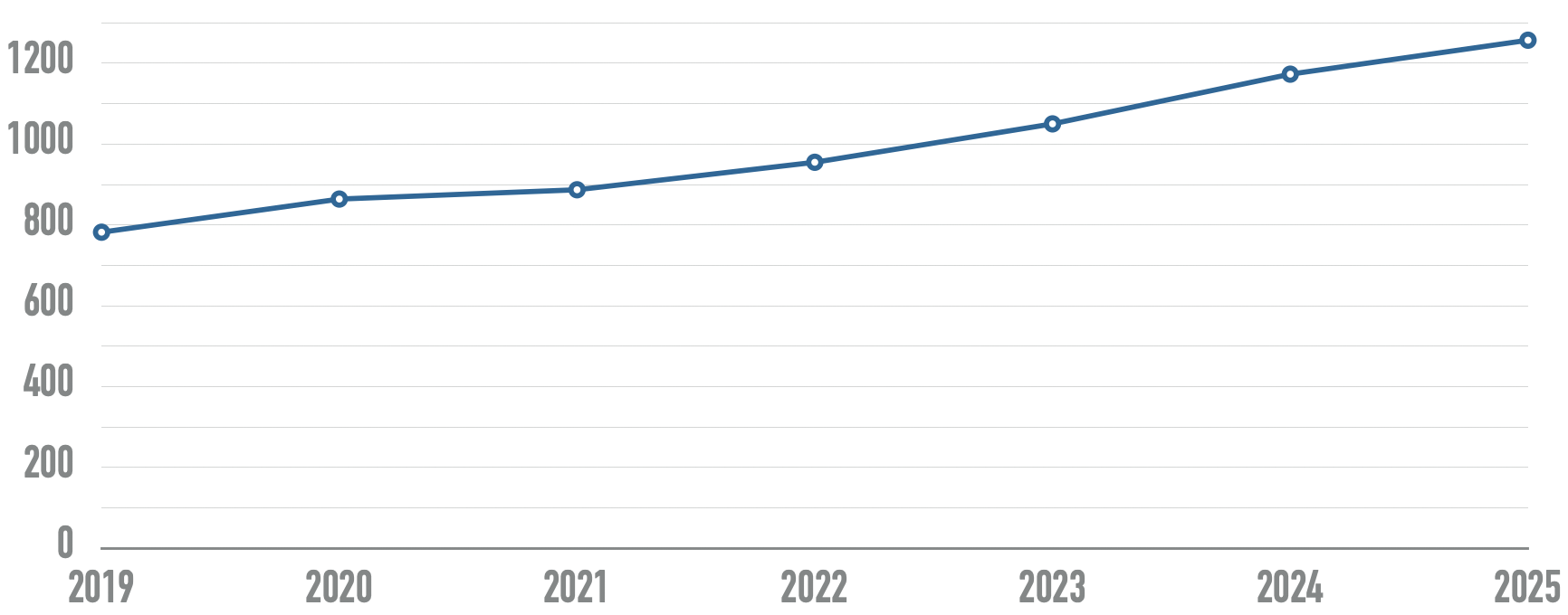 Home Page’s Accessibility Issues Increased Every Year