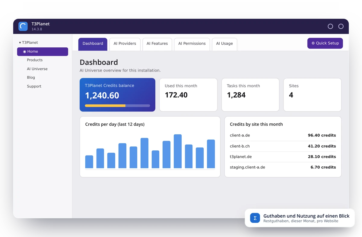 Dashboard von AI Foundation im TYPO3-Backend: Guthaben, Verbrauch im Monat und Credits pro Website