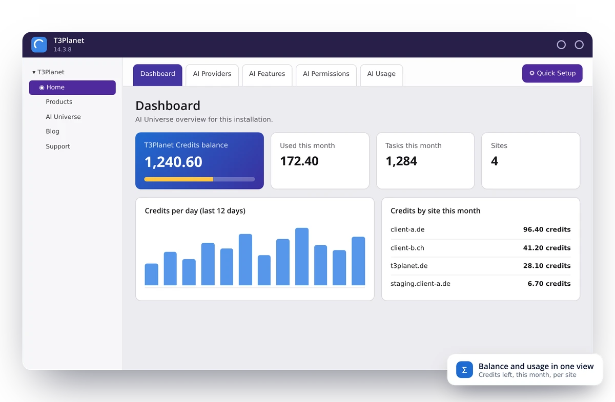 AI Foundation dashboard in the TYPO3 backend: credits balance, usage this month and credits per site