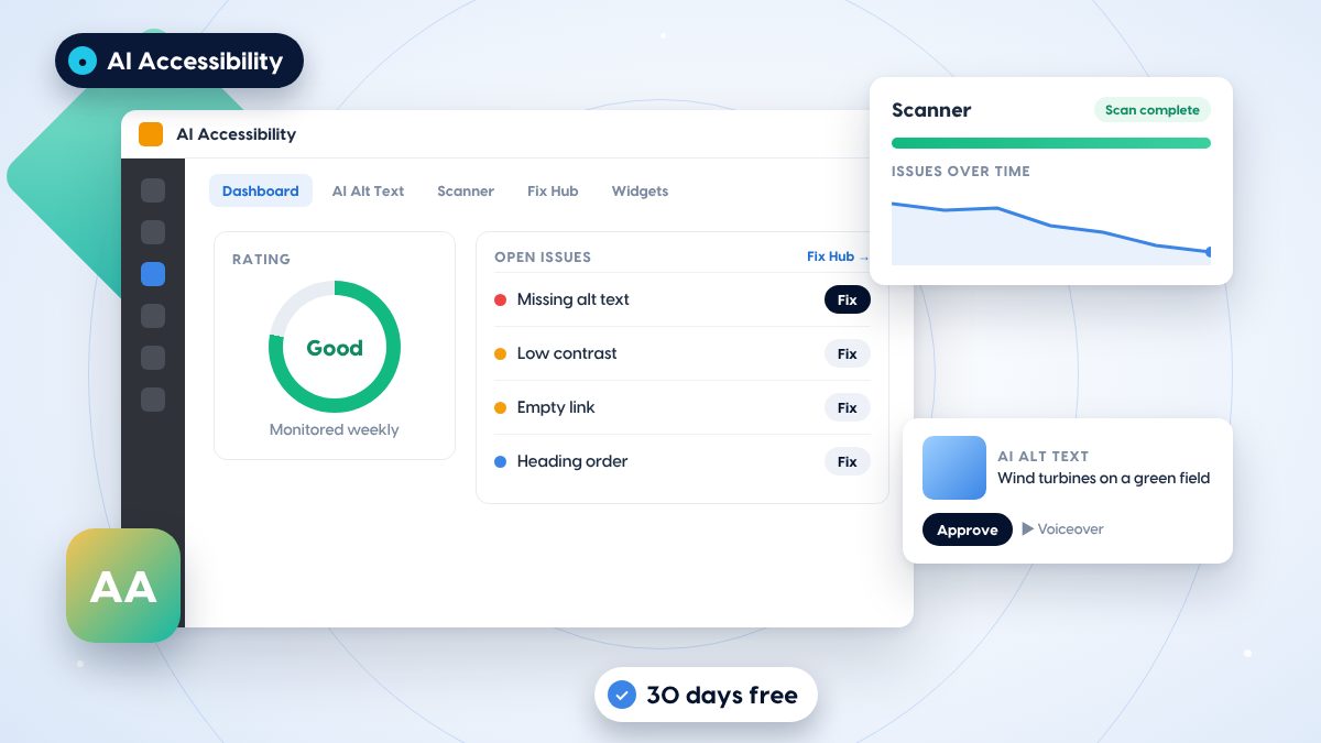 AI Accessibility dashboard in TYPO3: accessibility rating, open issues with Fix buttons, a finished scan with a falling issue trend and an AI alt text ready to approve