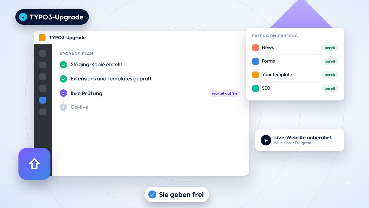 Ein Upgrade-Plan im TYPO3-Backend: Staging-Kopie erstellt, Extensions und Templates geprüft, als Nächstes Ihre Prüfung, dann Go-live