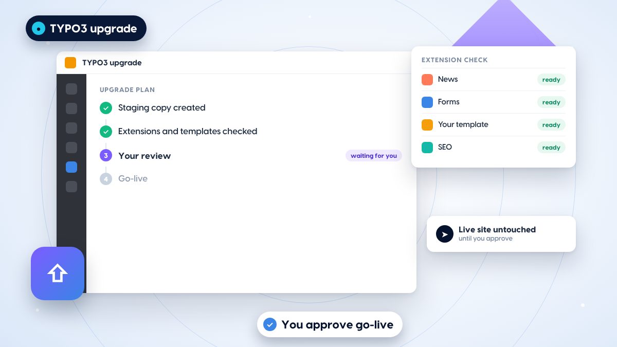 An upgrade plan in the TYPO3 backend: staging copy created, extensions and templates checked, your review next, then go-live