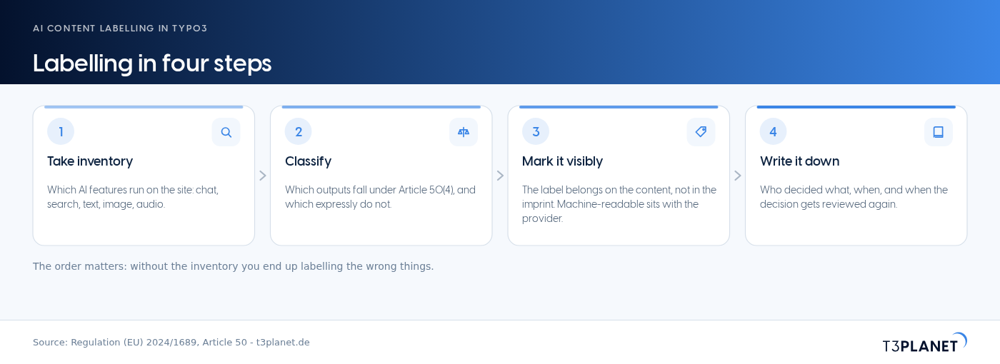 Origin, confirmation, rule, notice The four steps of AI Label: record the origin at generation, a person confirms, a rule decides what is shown, and the visitor sees the notice