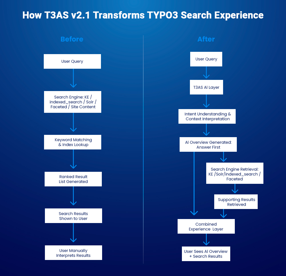 How T3AS v2.1 Transforms TYPO3 Search Experience