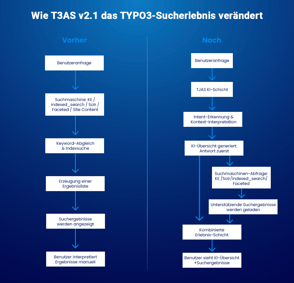 Wie T3AS v2.1 das TYPO3-Sucherlebnis verändert