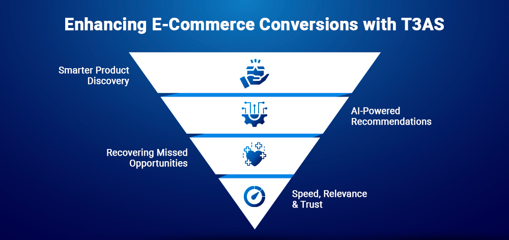 Enhancing E-commerce conversions with T3AS