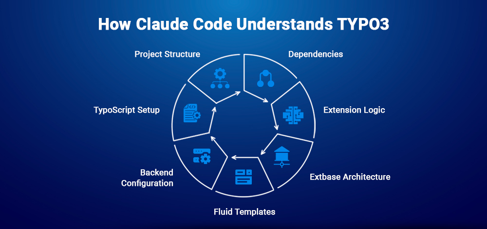 How Claude Code Understands TYPO3 How Claude Code Understands TYPO3