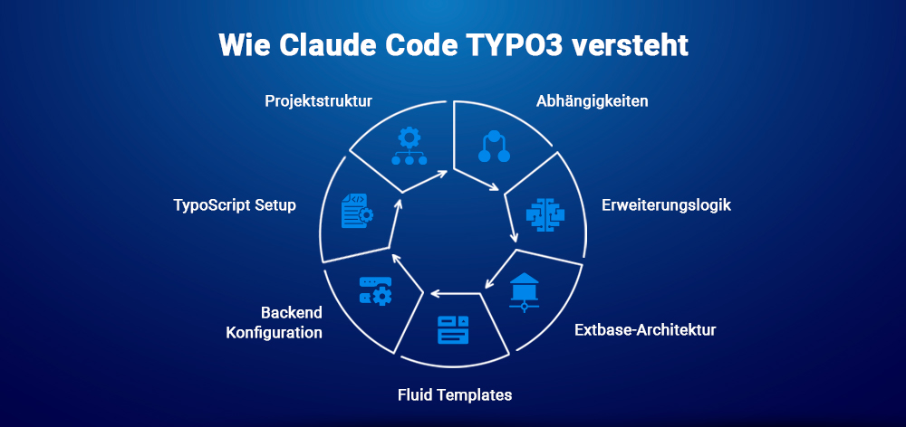 Wie Claude Code TYPO3 versteht