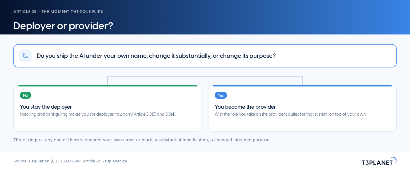 When a deployer becomes a provider under Article 25: install and configure and you remain a deployer; ship it under your own name, modify it substantially or give it a new high-risk purpose and you become the provider