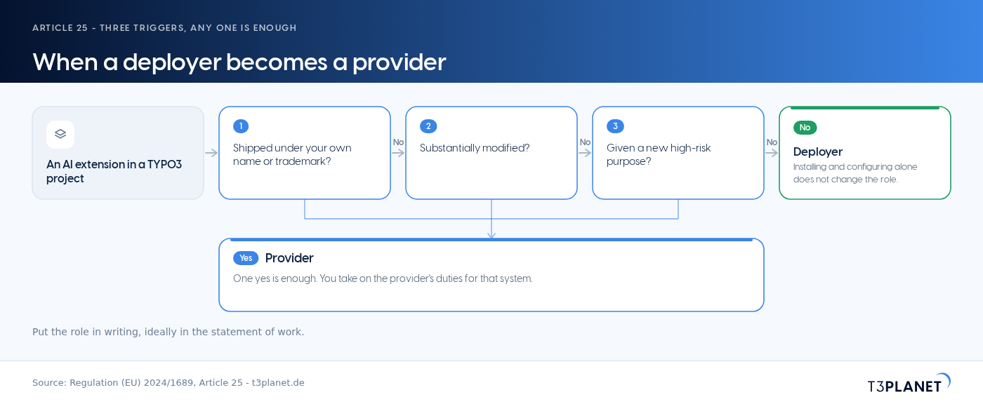 The three Article 25 triggers that turn a deployer into a provider: own name or trademark, substantial modification, a new high-risk purpose