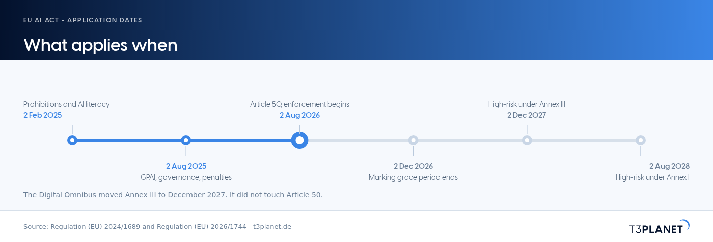 The EU AI Act application timeline, from February 2025 to August 2028