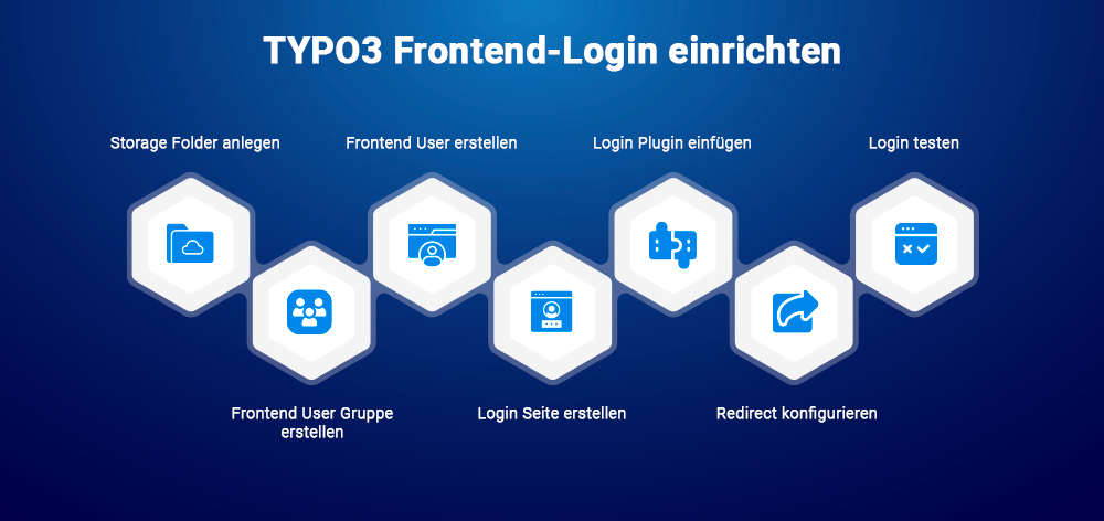 TYPO3 Frontend-Login einrichten 
