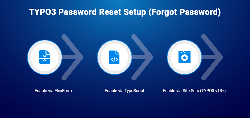 TYPO3 Password Reset Setup (Forgot Password) TYPO3 Password Reset Setup (Forgot Password)