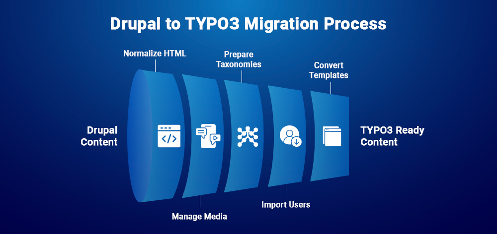 Drupal to TYPO3 Migration Process