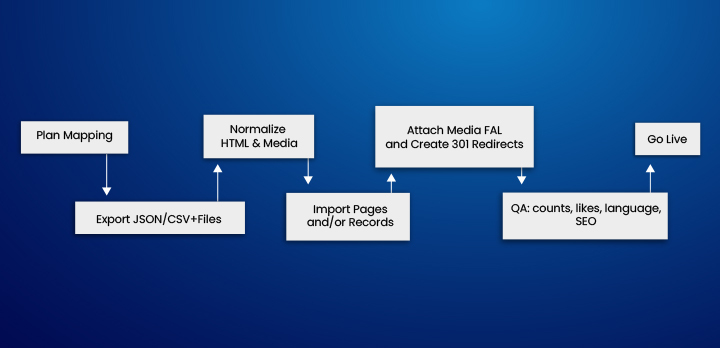 Migration Workflow