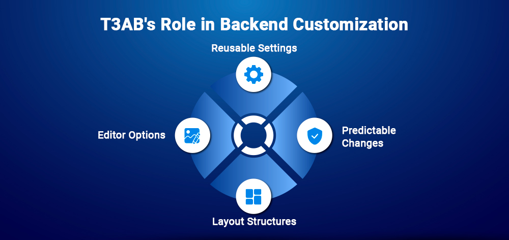T3AB's Role in Backend Customization T3AB's Role in Backend Customization