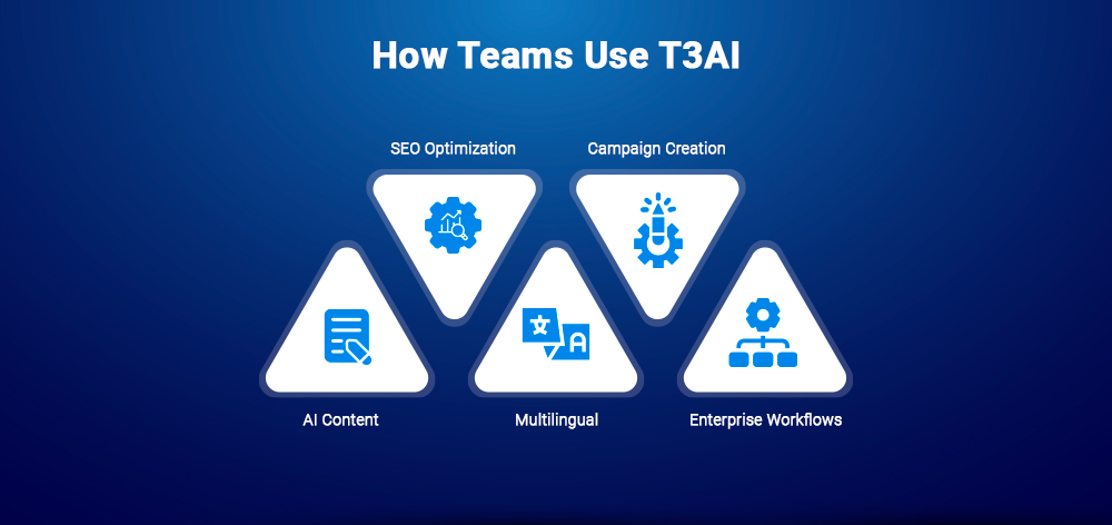 How Teams Use T3AI How Teams Use T3AI