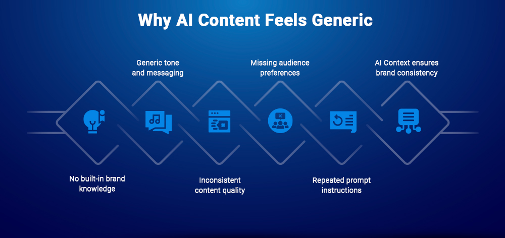 Why AI Content Feels Generic Why AI Content Feels Generic