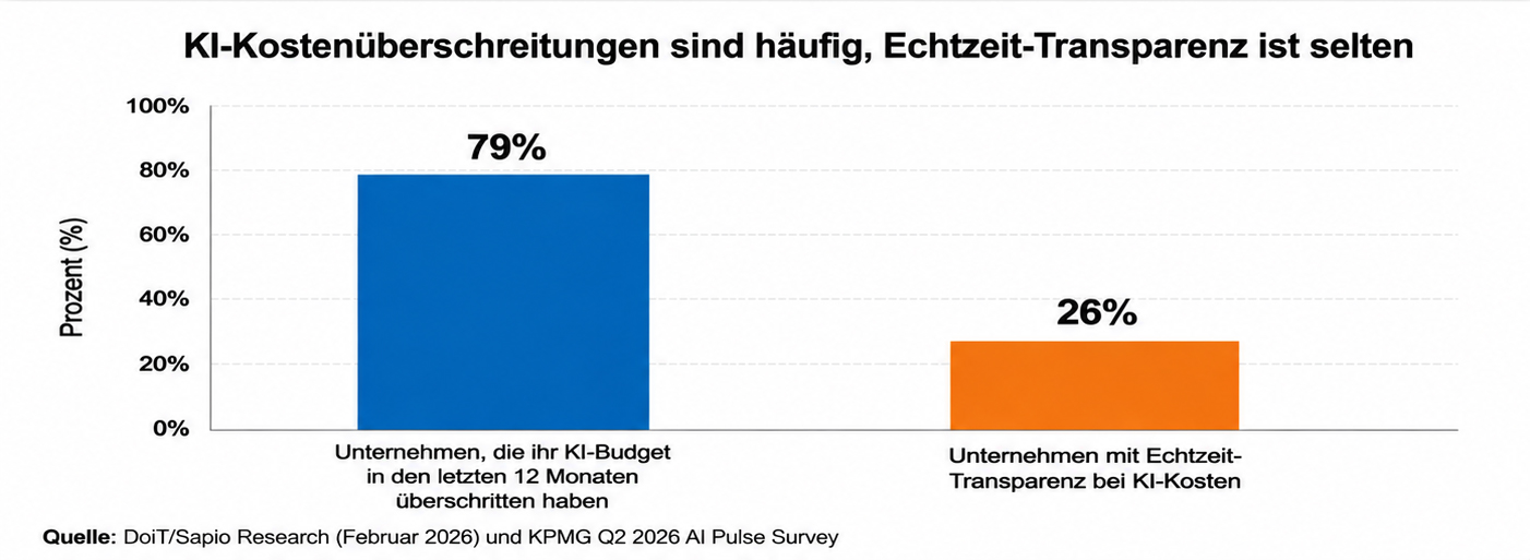 Balkendiagramm - 79 % überschreiten KI-Budget, 26 % verfolgen Kosten