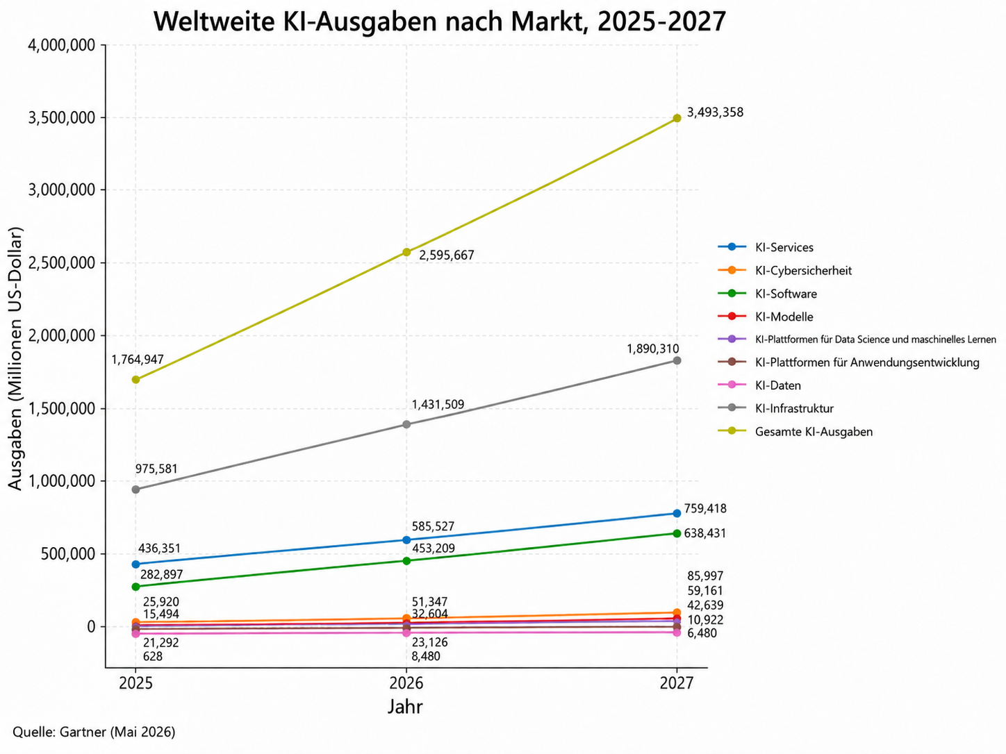 Weltweite KI-Ausgaben nach Markt, 2025-2027