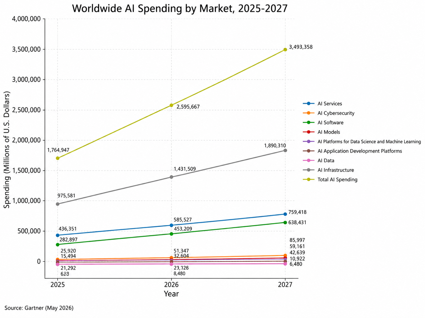Worldwide AI Spending by Market, 2025-2027 Worldwide AI Spending by Market, 2025-2027