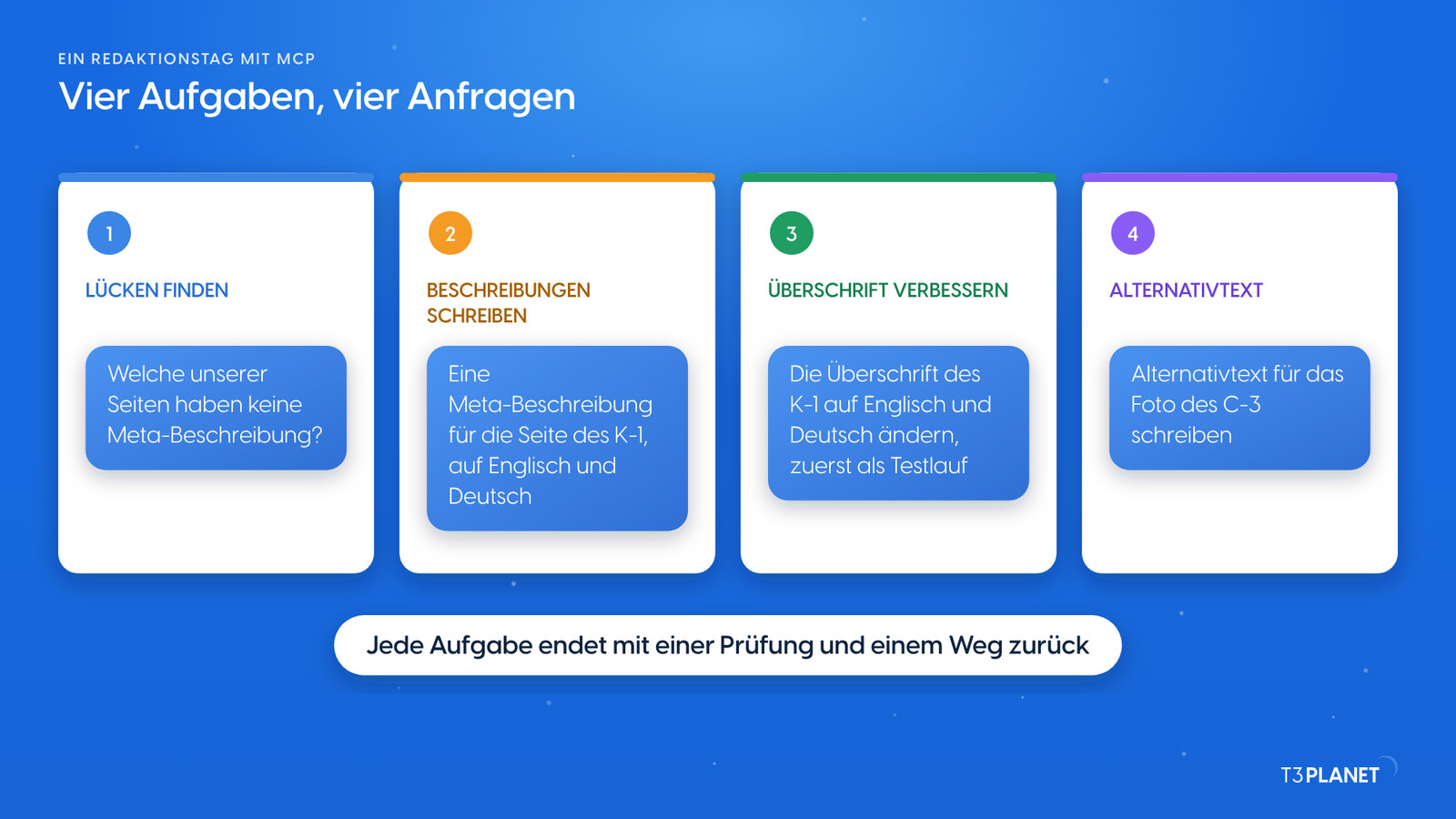 Illustration: ein Redaktionstag in vier Anfragen, als vier Karten. 1 Lücken finden: Welche unserer Seiten haben keine Meta-Beschreibung? 2 Beschreibungen schreiben: Eine Meta-Beschreibung für die Seite des K-1, auf Englisch und Deutsch. 3 Überschrift verbessern: Die Überschrift des K-1 auf Englisch und Deutsch ändern, zuerst als Testlauf. 4 Alternativtext: Alternativtext für das Foto des C-3 schreiben. Darunter eine Zeile: Jede Aufgabe endet mit einer Prüfung und einem Weg zurück