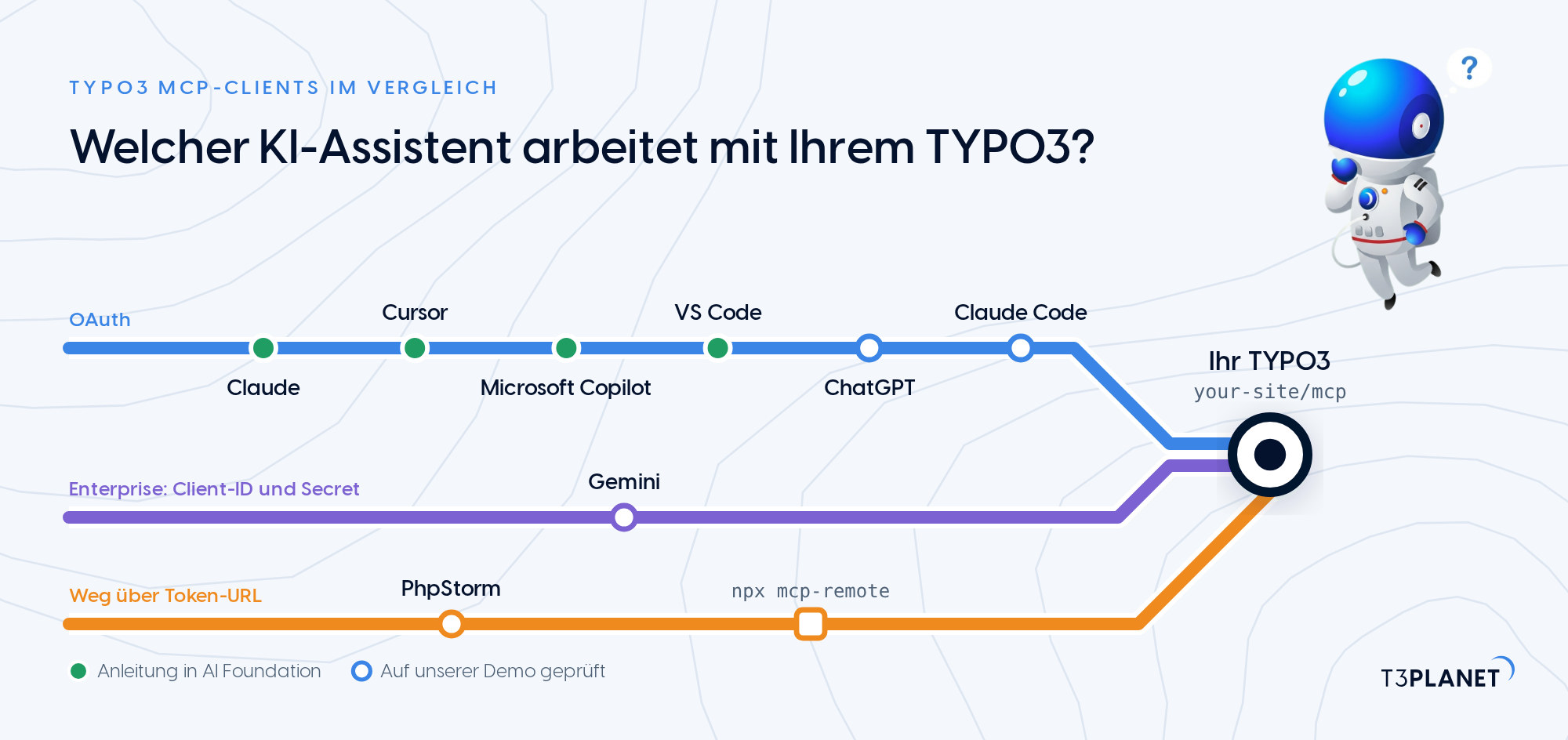 TYPO3 MCP-Clients im Vergleich: Welcher KI-Assistent arbeitet mit Ihrem TYPO3?