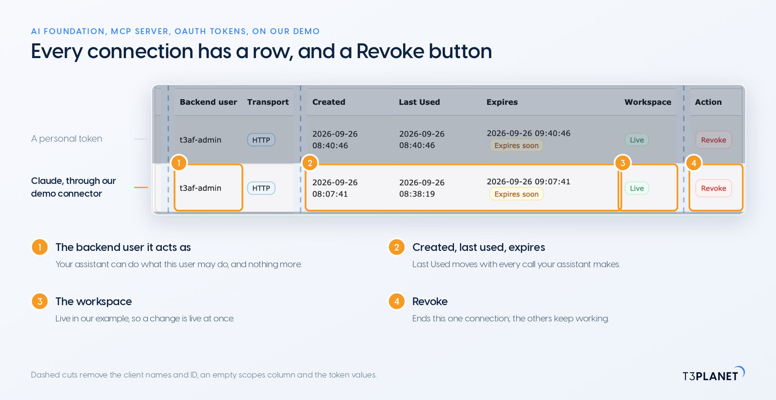 Annotated screenshot of the OAuth Tokens tab of AI Foundation's MCP server on our demo install: one row per connection with the backend user, when the token was created and last used, when it expires, the workspace and a Revoke button