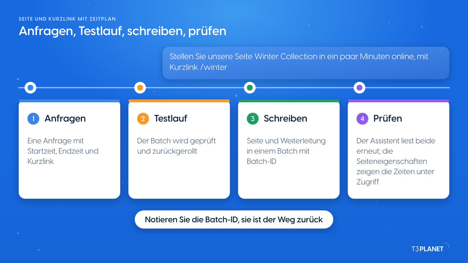 Illustration: die Aufgabe in vier Schritten. Anfragen: eine Anfrage mit Startzeit, Endzeit und Kurzlink. Testlauf: der Batch wird geprüft und zurückgerollt. Schreiben: Seite und Weiterleitung in einem Batch mit Batch-ID. Prüfen: der Assistent liest beide erneut, und die Seiteneigenschaften zeigen die Zeiten unter Zugriff. Darunter eine Zeile: Notieren Sie die Batch-ID, sie ist der Weg zurück