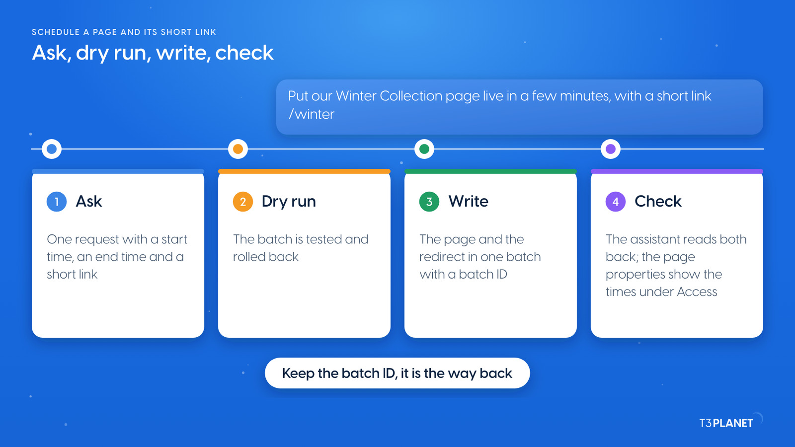Illustration: the job in four steps. Ask: one request with a start time, an end time and a short link. Dry run: the batch is tested and rolled back. Write: the page and the redirect in one batch with a batch ID. Check: the assistant reads both back, and the page properties show the times under Access. Below, one line: keep the batch ID, it is the way back