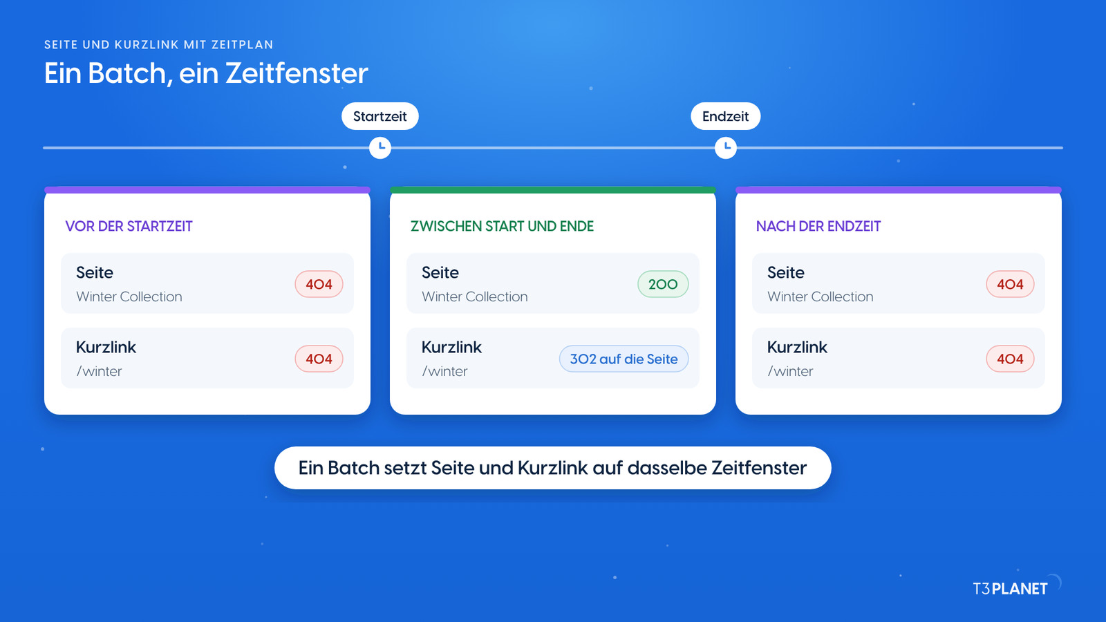 Illustration: eine Seite auf einer Zeitleiste mit drei Phasen. Vor der Startzeit: die Seite antwortet mit 404, der Kurzlink /winter mit 404. Zwischen Start und Ende: die Seite antwortet mit 200, /winter leitet mit 302 auf sie weiter. Nach der Endzeit: beide antworten wieder mit 404. Darunter eine Zeile: ein Batch setzt Seite und Kurzlink auf dasselbe Zeitfenster