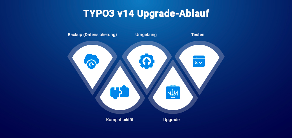 TYPO3 v14 Upgrade-Ablauf TYPO3 v14 Upgrade-Ablauf