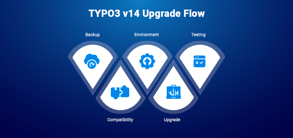 TYPO3 v14 Upgrade Flow
