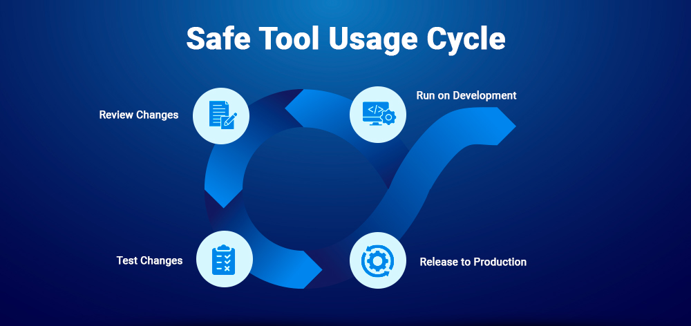 Safe tool usage cycle Safe tool usage cycle