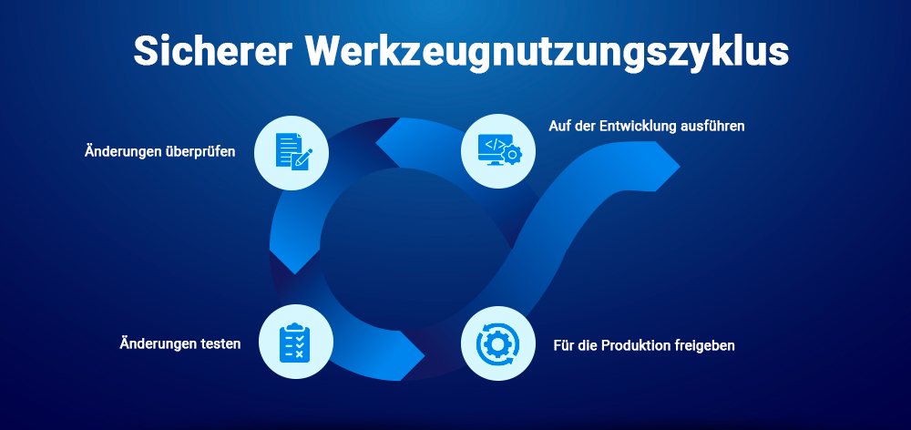 Sicherer Werkzeugnutzungszyklus Sicherer Werkzeugnutzungszyklus