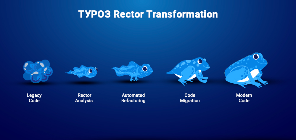 TYPO3 Rector Transformation TYPO3 Rector Transformation