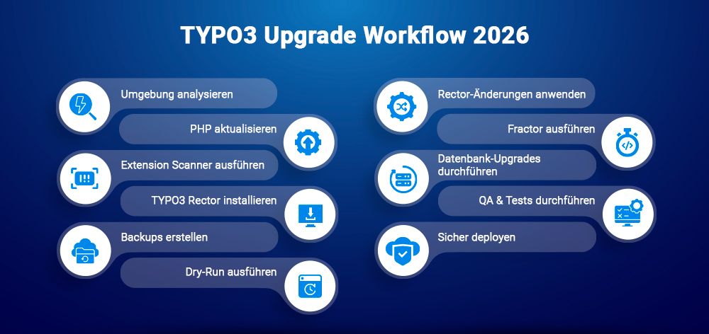 TYPO3-Upgrade-Workflow-2026 TYPO3-Upgrade-Workflow-2026