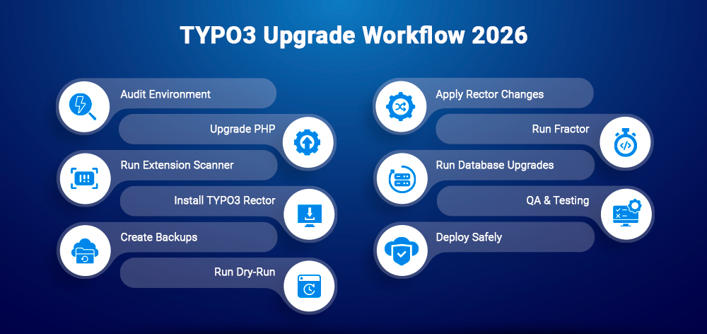 TYPO3 Upgrade Workflow 2026 TYPO3 Upgrade Workflow 2026