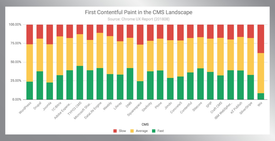 TYPO3 Is Fastest Open Source CMS