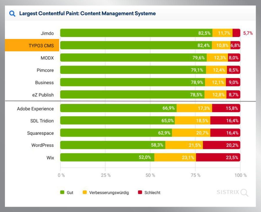 TYPO3 Wins the Game of Google's Core Web Vitals