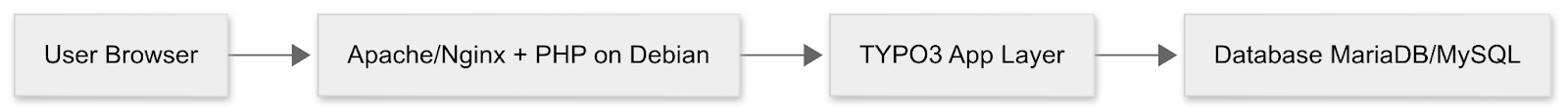 [Translate to German:] Architektur von Debian & TYPO3.