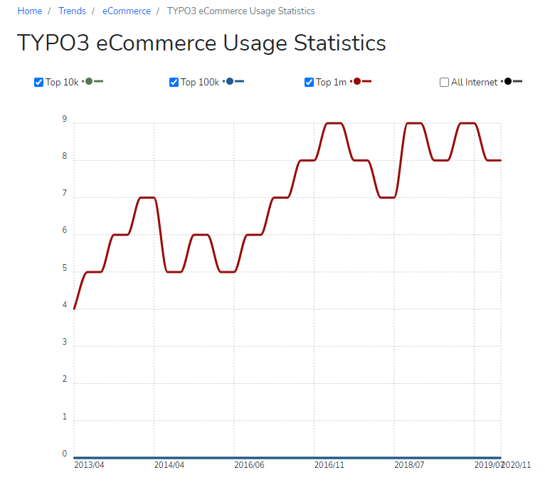TYPO3 eCommerce