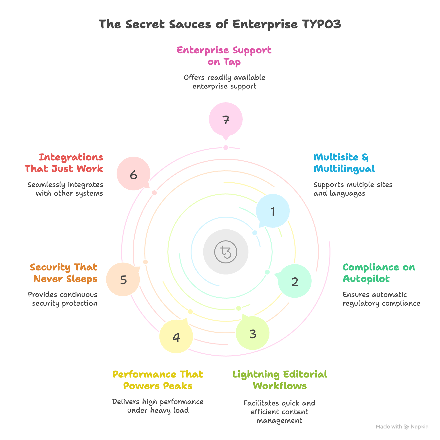 7 Enterprise TYPO3 Features Powering Global Success