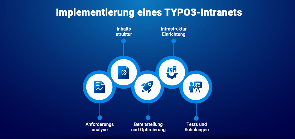 Implementierung eines TYPO3 Intranets