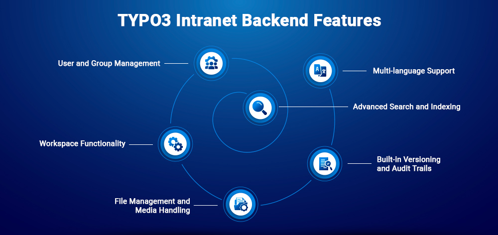 TYPO3 Intranet Backend Features