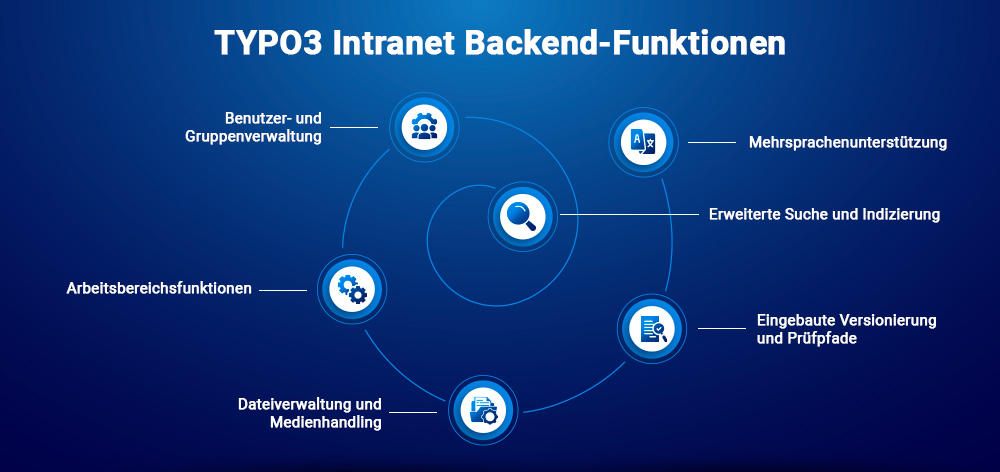 TYPO3 Intranet Backend Funktionen