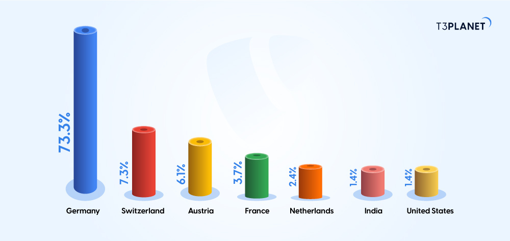 Wie groß sind die TYPO3-Communities?