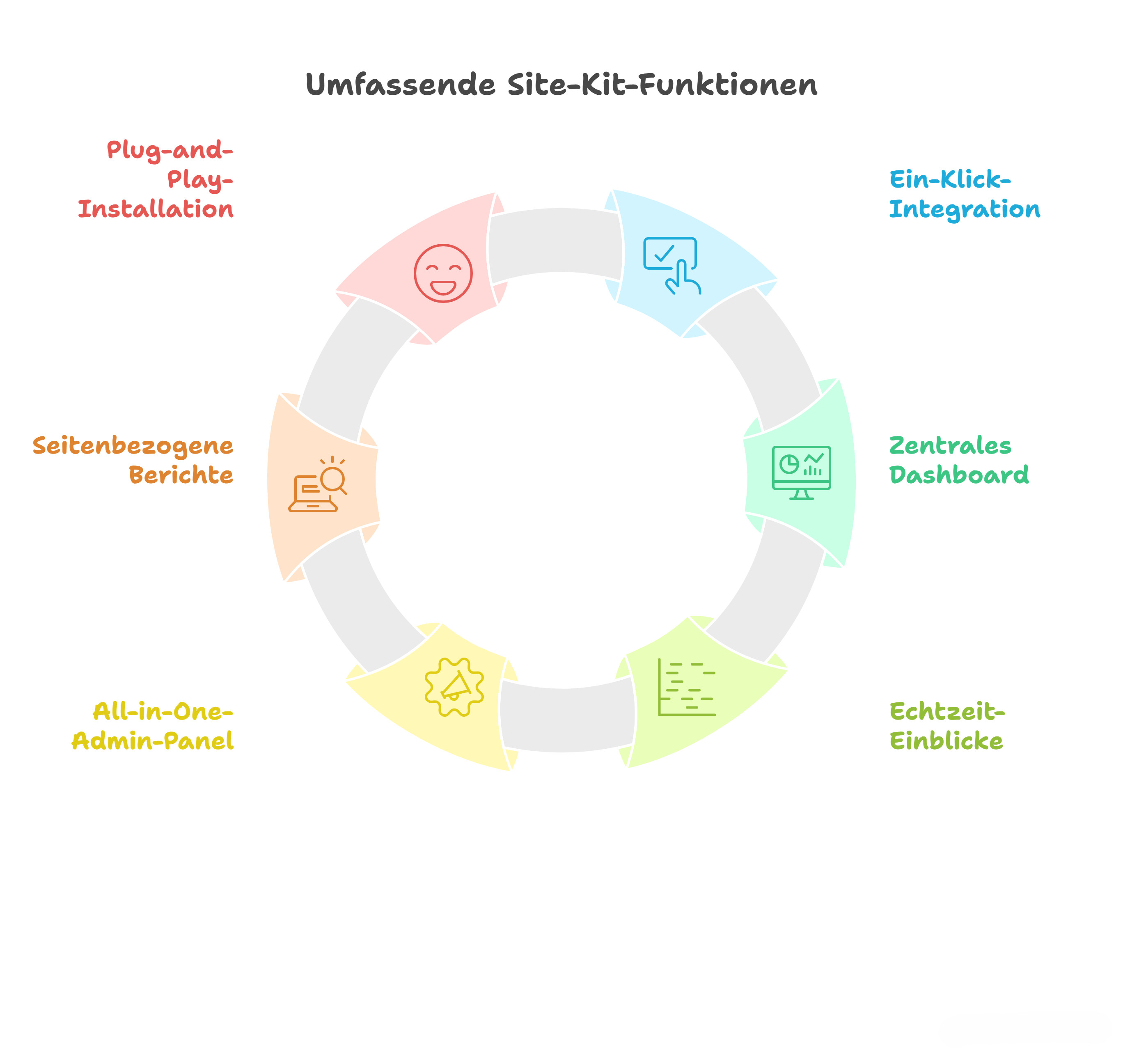 Umfassende Site Kit Funktionen