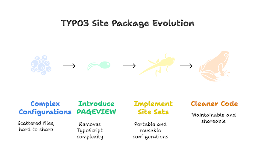 TYPO3 Site Package Evolution
