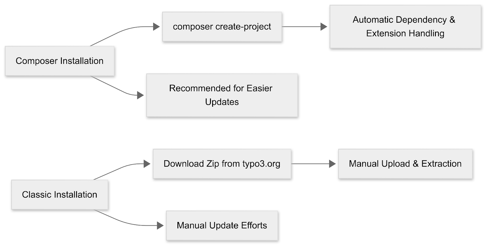Composer vs Classic TYPO3 Installation